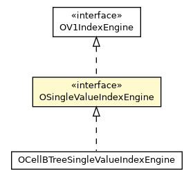 Package class diagram package OSingleValueIndexEngine