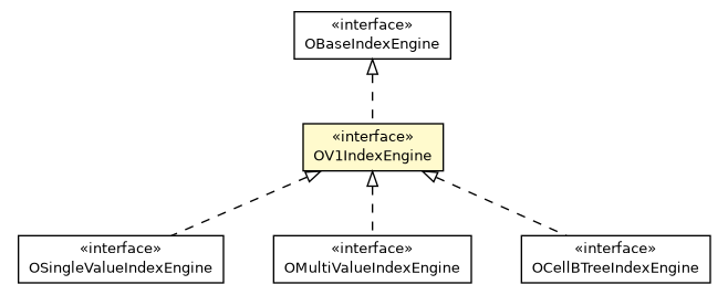 Package class diagram package OV1IndexEngine