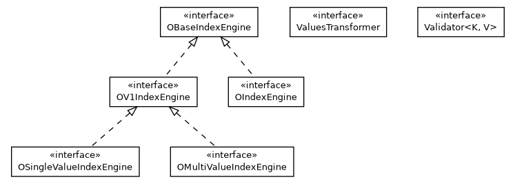 Package class diagram package com.orientechnologies.orient.core.index.engine