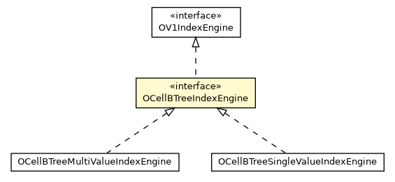 Package class diagram package OCellBTreeIndexEngine