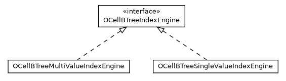 Package class diagram package com.orientechnologies.orient.core.index.engine.v1