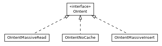 Package class diagram package com.orientechnologies.orient.core.intent