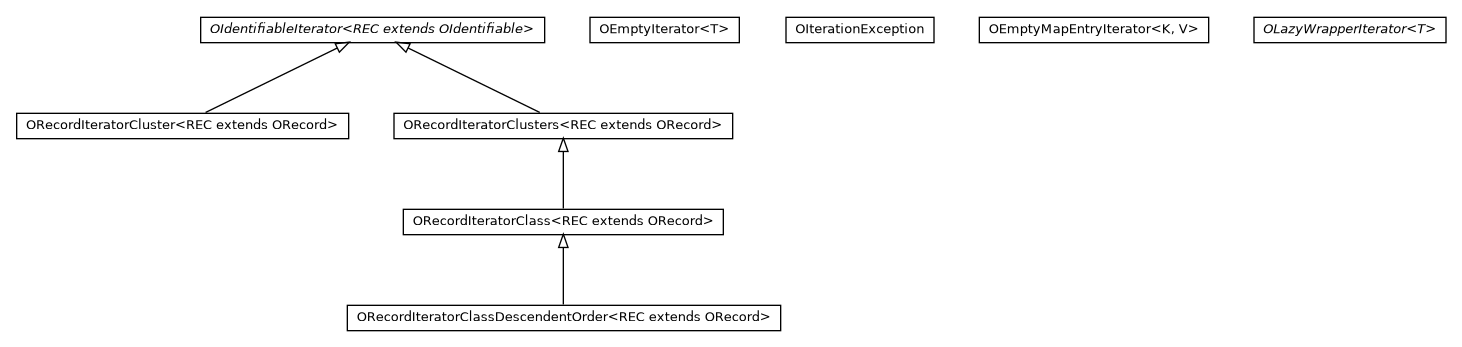 Package class diagram package com.orientechnologies.orient.core.iterator