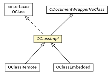 Package class diagram package OClassImpl