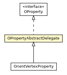 Package class diagram package OPropertyAbstractDelegate