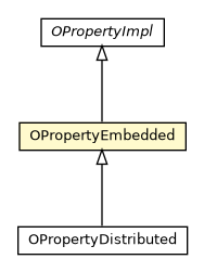 Package class diagram package OPropertyEmbedded