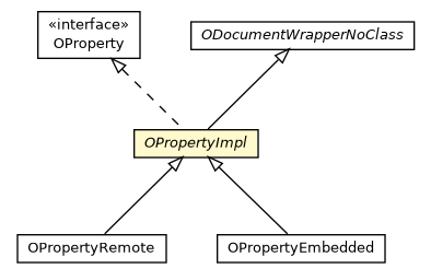 Package class diagram package OPropertyImpl