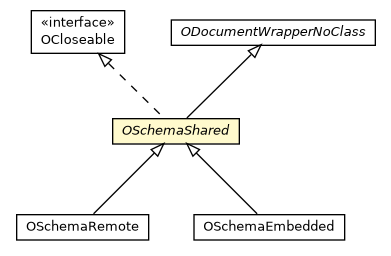 Package class diagram package OSchemaShared