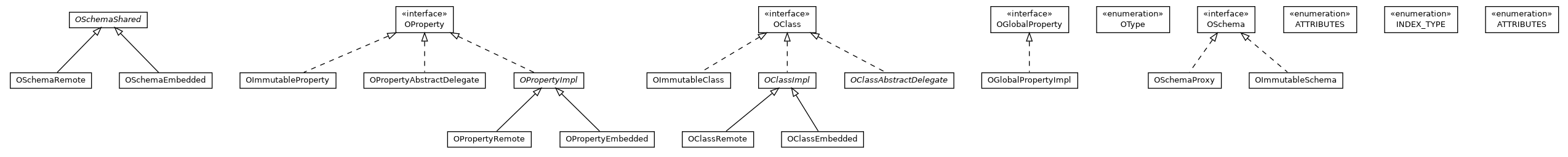 Package class diagram package com.orientechnologies.orient.core.metadata.schema
