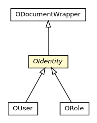 Package class diagram package OIdentity