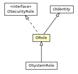 Package class diagram package ORole