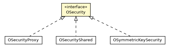 Package class diagram package OSecurity
