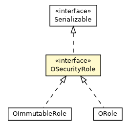 Package class diagram package OSecurityRole