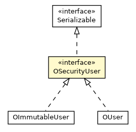 Package class diagram package OSecurityUser