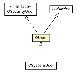 Package class diagram package OUser
