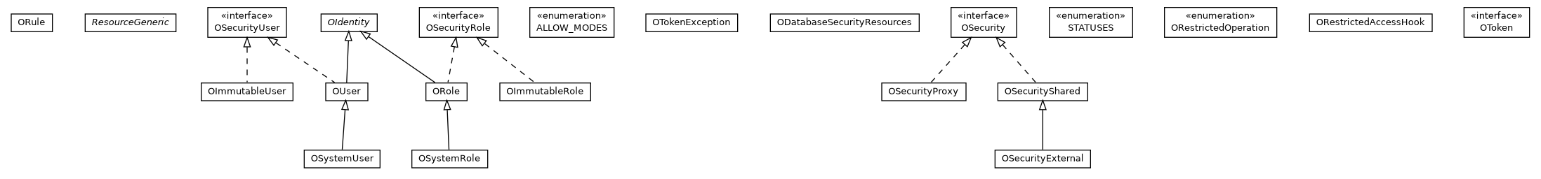 Package class diagram package com.orientechnologies.orient.core.metadata.security