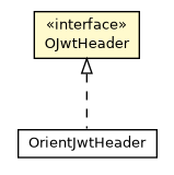 Package class diagram package OJwtHeader