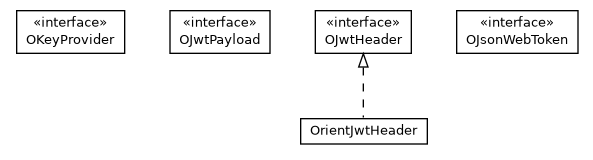Package class diagram package com.orientechnologies.orient.core.metadata.security.jwt