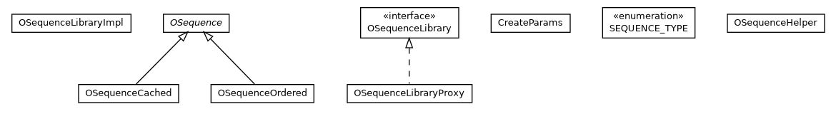 Package class diagram package com.orientechnologies.orient.core.metadata.sequence