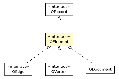 Package class diagram package OElement