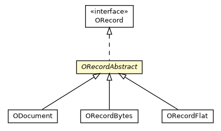 Package class diagram package ORecordAbstract