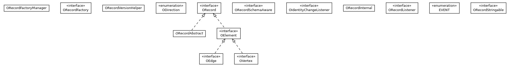 Package class diagram package com.orientechnologies.orient.core.record