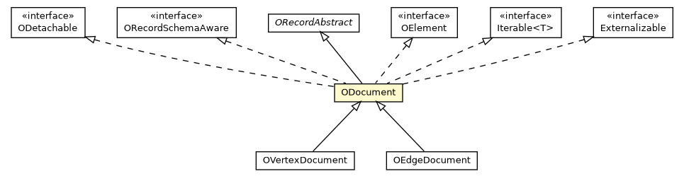 Package class diagram package ODocument