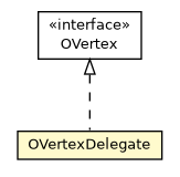 Package class diagram package OVertexDelegate