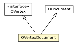 Package class diagram package OVertexDocument