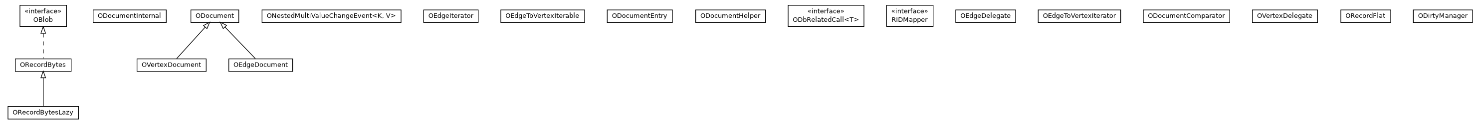 Package class diagram package com.orientechnologies.orient.core.record.impl