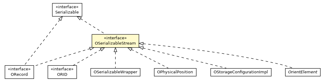 Package class diagram package OSerializableStream