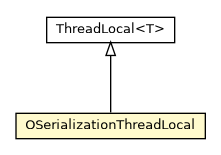 Package class diagram package OSerializationThreadLocal