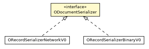 Package class diagram package ODocumentSerializer