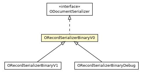 Package class diagram package ORecordSerializerBinaryV0