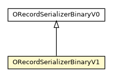 Package class diagram package ORecordSerializerBinaryV1