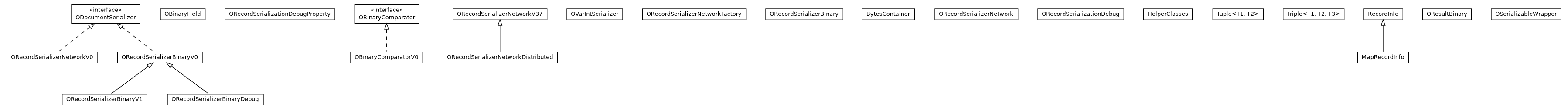 Package class diagram package com.orientechnologies.orient.core.serialization.serializer.record.binary