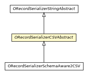 Package class diagram package ORecordSerializerCSVAbstract