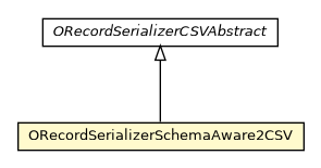 Package class diagram package ORecordSerializerSchemaAware2CSV