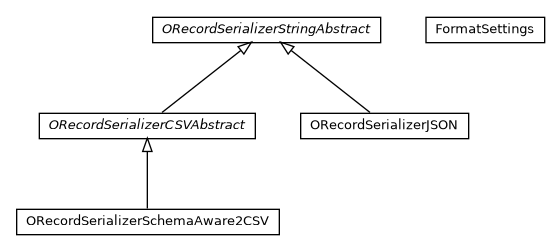 Package class diagram package com.orientechnologies.orient.core.serialization.serializer.record.string