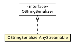 Package class diagram package OStringSerializerAnyStreamable