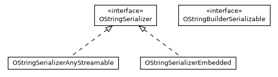 Package class diagram package com.orientechnologies.orient.core.serialization.serializer.string
