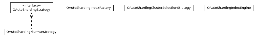 Package class diagram package com.orientechnologies.orient.core.sharding.auto