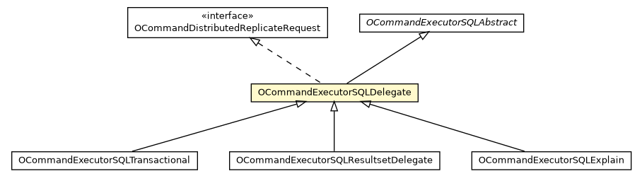 Package class diagram package OCommandExecutorSQLDelegate