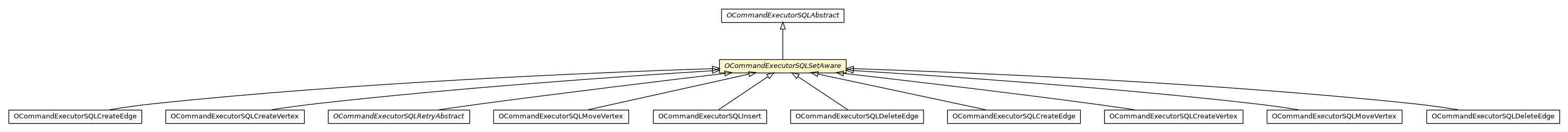 Package class diagram package OCommandExecutorSQLSetAware