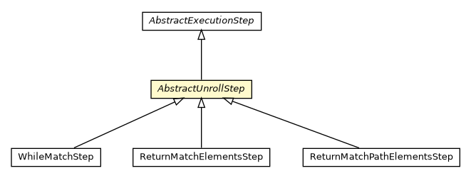 Package class diagram package AbstractUnrollStep
