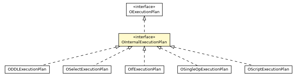 Package class diagram package OInternalExecutionPlan