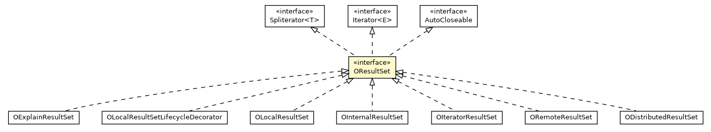 Package class diagram package OResultSet