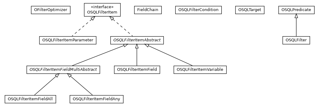 Package class diagram package com.orientechnologies.orient.core.sql.filter
