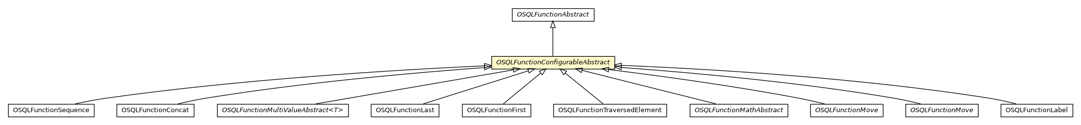 Package class diagram package OSQLFunctionConfigurableAbstract