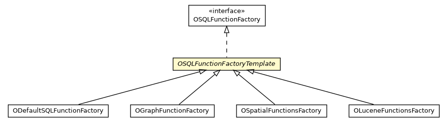 Package class diagram package OSQLFunctionFactoryTemplate